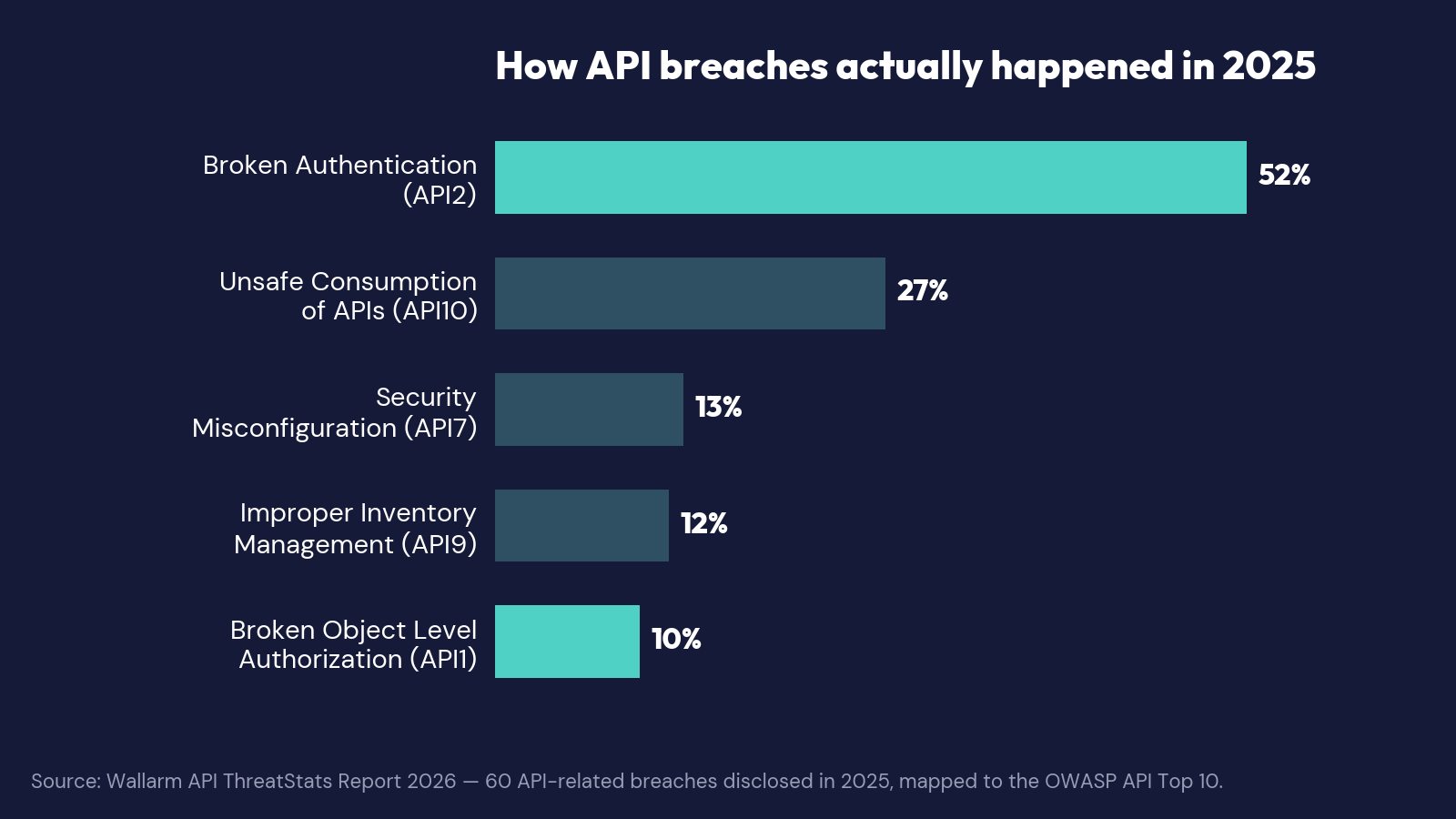 How API breaches actually happened in 2025: Broken Authentication 52%, Unsafe Consumption of APIs 27%, Security Misconfiguration 13%, Improper Inventory Management 12%, Broken Object Level Authorization 10%