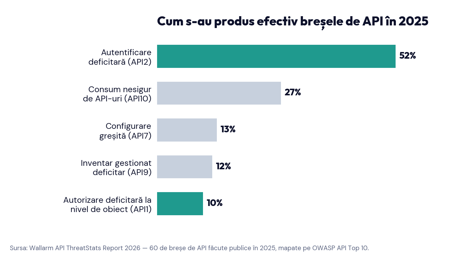 Cum s-au produs efectiv breșele de API în 2025: autentificare deficitară 52%, consum nesigur de API-uri 27%, configurare greșită 13%, inventar gestionat deficitar 12%, autorizare deficitară la nivel de obiect 10%