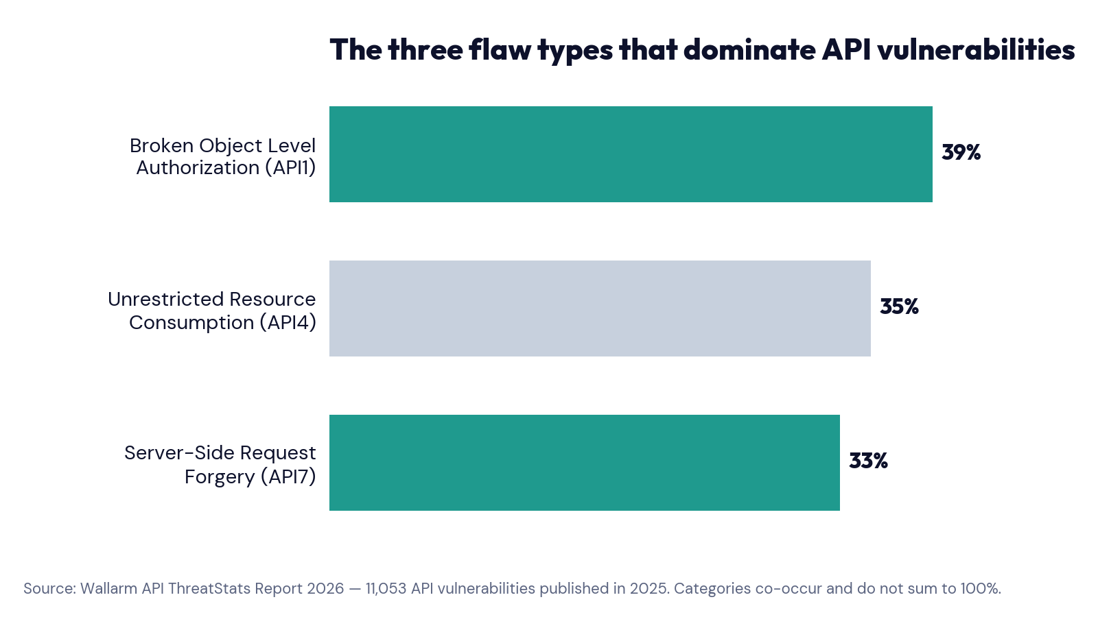 Broken Object Level Authorization leads the OWASP API Top 10 at 39% of API vulnerabilities published in 2025, Unrestricted Resource Consumption at 35%, and Server-Side Request Forgery at 33%