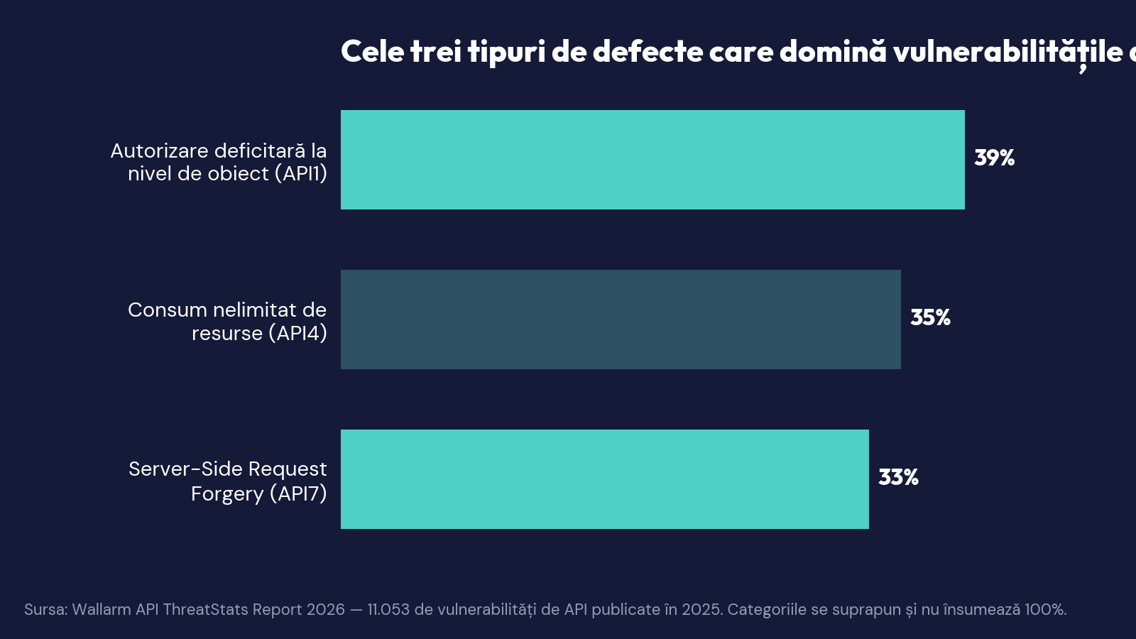 Autorizarea deficitară la nivel de obiect conduce în OWASP API Top 10 cu 39% din vulnerabilitățile de API publicate în 2025, consumul nelimitat de resurse cu 35%, iar Server-Side Request Forgery cu 33%