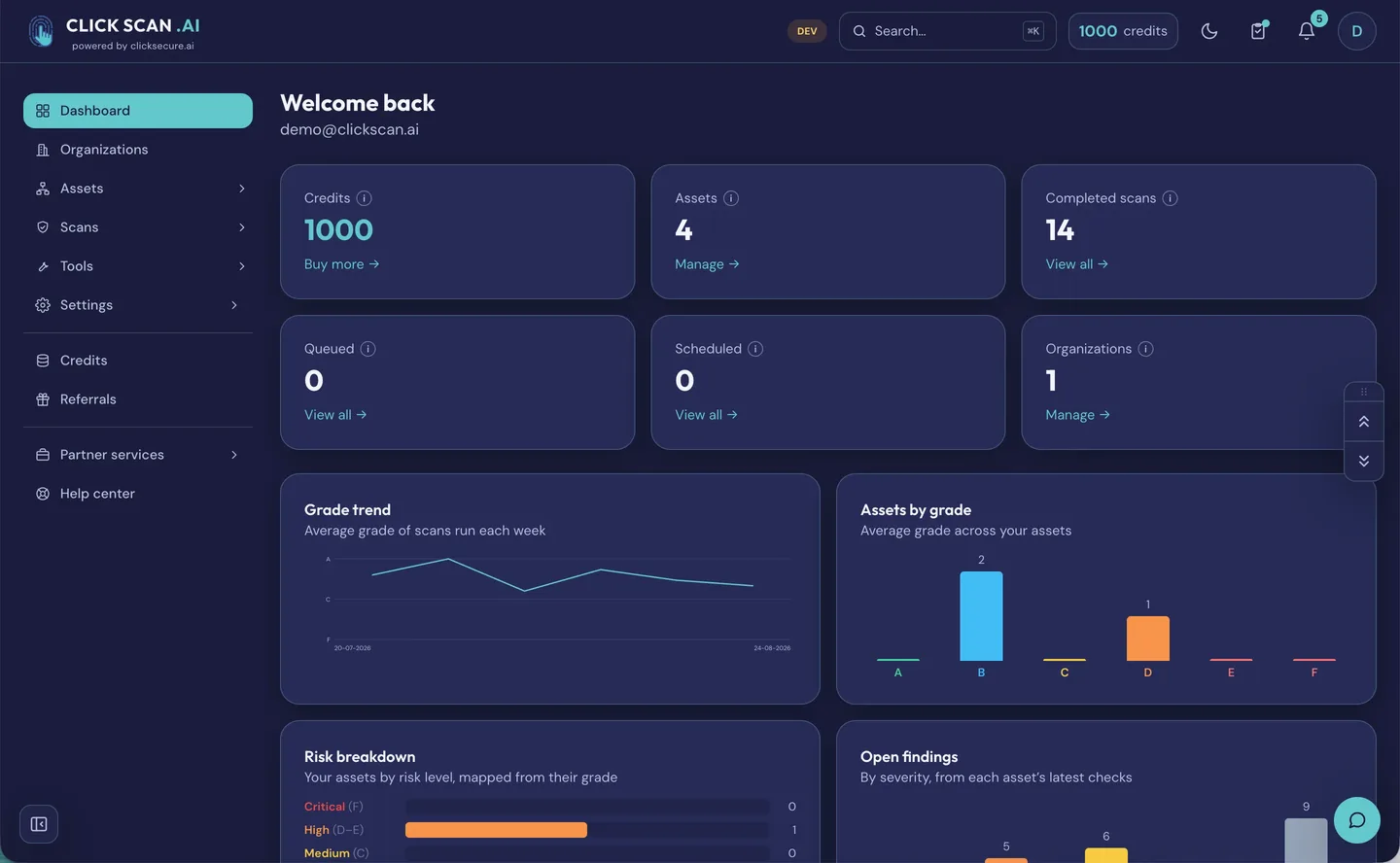 The ClickScan dashboard: credits, assets and completed scans, assets by grade, risk breakdown, and open findings by severity