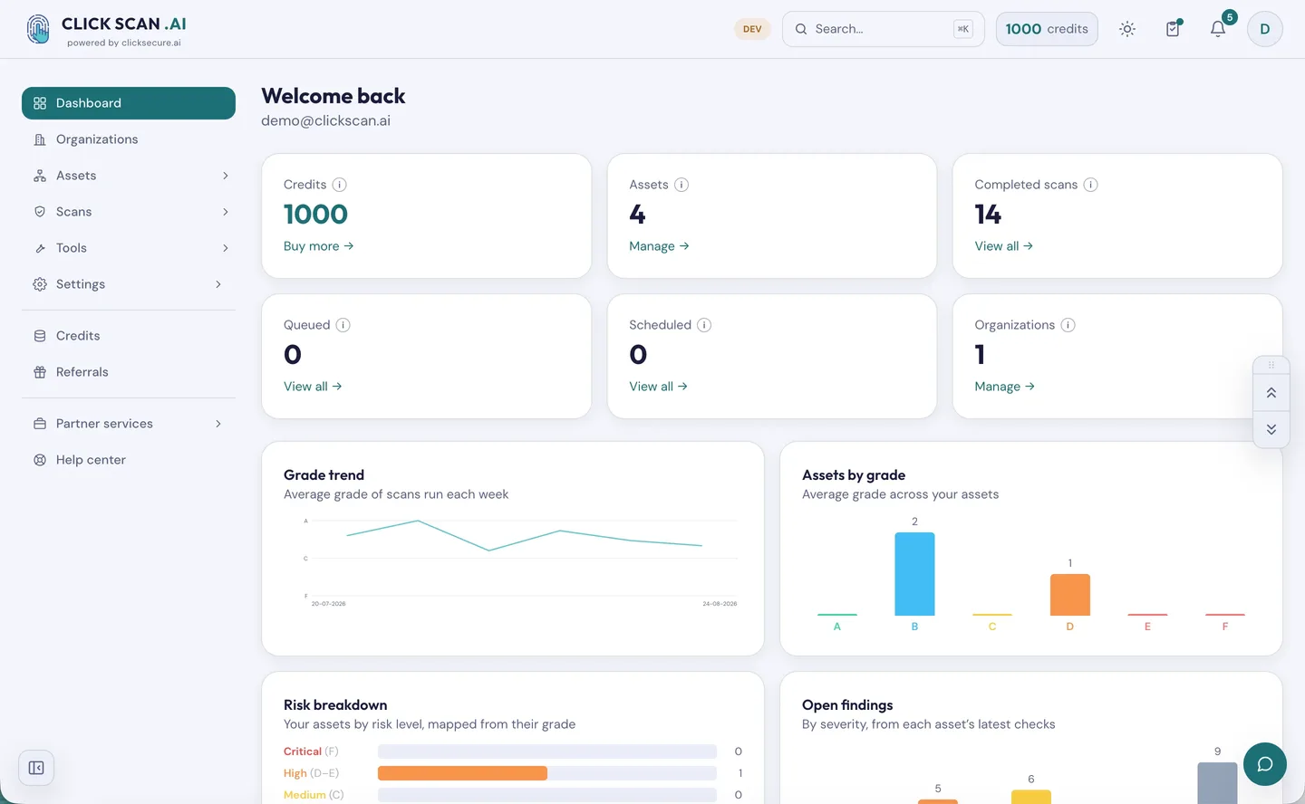 The ClickScan dashboard: credits, assets and completed scans, assets by grade, risk breakdown, and open findings by severity