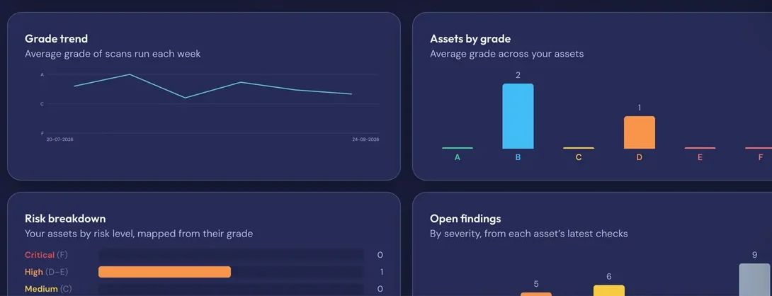 The ClickScan dashboard: the grade trend, assets by grade and what needs attention