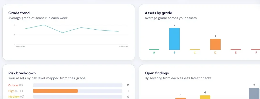 The ClickScan dashboard: the grade trend, assets by grade and what needs attention